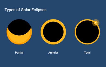 Picture of types of solar eclipse